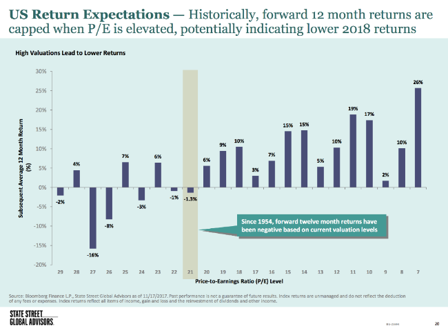 US Return Expectations